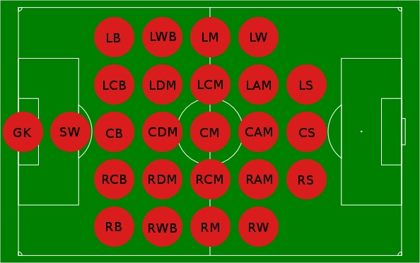 Tìm hiểu nhiệm vụ của các vị trí trong bóng đá 11 người | Daiviet Sport